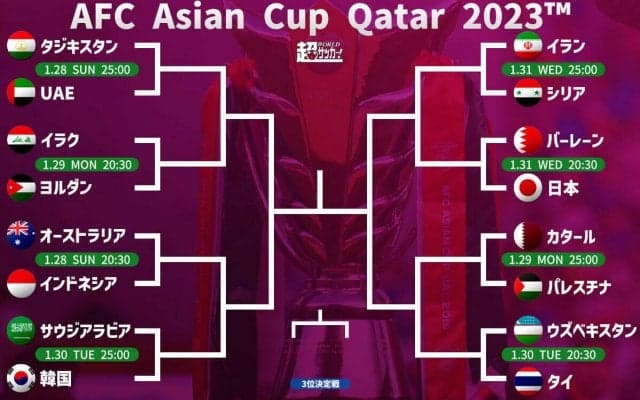 アジア杯決勝T進出16チームが決定！　気になるラウンド16対戦カードは…【アジアカップ2023】