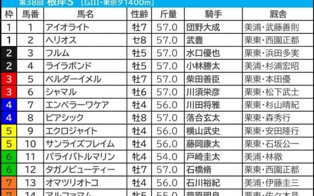 【根岸S／枠順】タガノビューティーが“勝率44％”データ該当　4歳一角は“勝率ゼロ”で重賞Vに壁