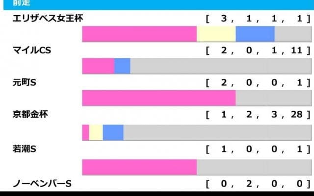 【東京新聞杯／前走ローテ】ジャスティンカフェに「0.0.0.10」　“馬券内率83.3％”充実5歳馬が人気の盲点か