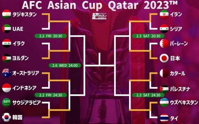 日本は前回大会準決勝で対戦したイランと対決! アジアカップのベスト8が決定【アジアカップ2023】