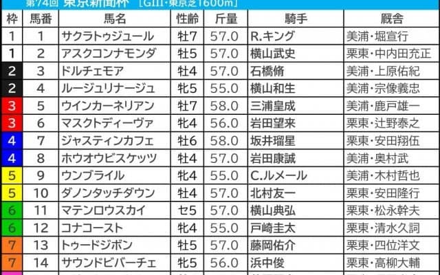 【東京新聞杯／枠順】マスクトディーヴァは「馬券内率1割」の鬼門　想定10人気前後の“穴馬”が脚質マッチの好枠ゲット
