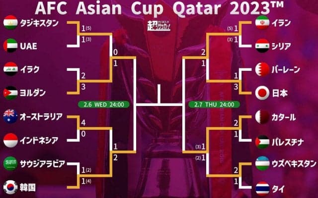 アジアカップベスト4が決定！ 日本代表は痛恨の敗退…王者・カタールや64年ぶりの優勝目指す韓国ら【アジアカップ2023】
