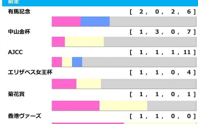 【京都記念／前走ローテ】「格がモノを言う」　単回収値601、馬券内率66.7％の狙って“オイシイ”安定株は？