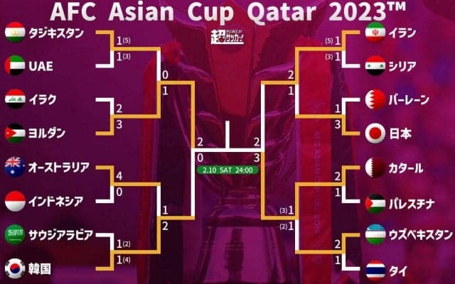 アジアカップの決勝は初優勝目指すヨルダンvs連覇目指すカタールに決定！ 【アジアカップ2023】