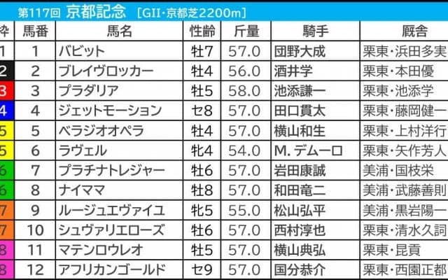 【京都記念／枠順】プラダリアが“連対率4.5％”の危機　想定8人気の伏兵に好条件揃う