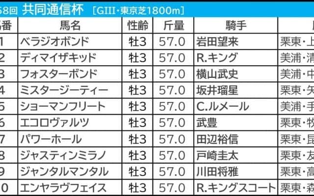 【共同通信杯／前日オッズ】7勝マークの“勝ち負け濃厚ゾーン”にミスタージーティーとエコロヴァルツ