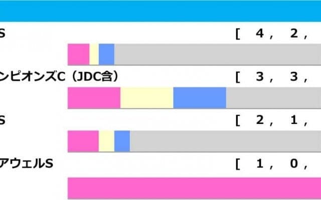 【フェブラリーS／前走ローテ】近年稀にみる“大混戦”　複回収値「197」の想定10人気前後に警戒