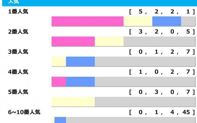 【フェブラリーS】3連単94万円の特大馬券あり　「2桁人気馬」が10年中8回で掲示板確保の“波乱待ち”「高配当メソッド」