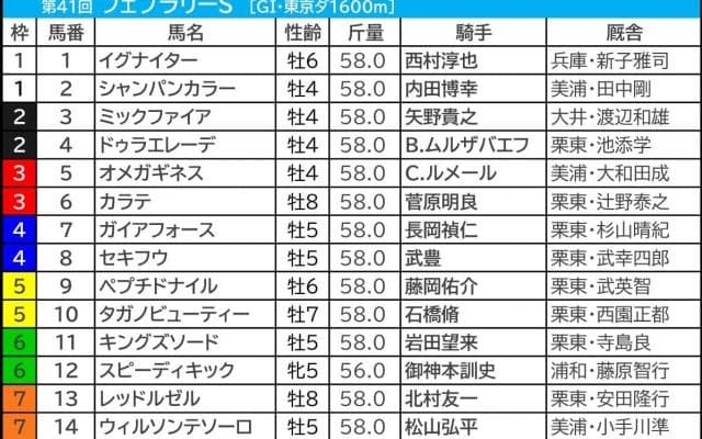 【フェブラリーS／枠順】ウィルソンテソーロが“連対率80％”合致　フラットな傾向も複回収値100超えは外枠