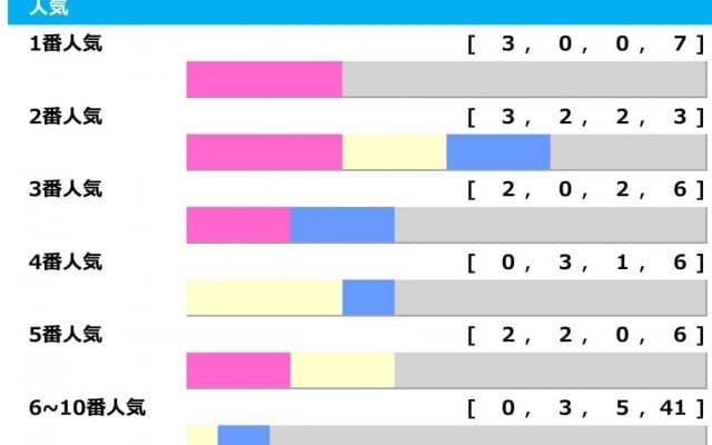 【中山記念】昨年は3連単12万馬券　1人気は「3.0.0.7」の劣勢　フルゲート伏兵多数で“高め”チャンス「高配当メソッド」
