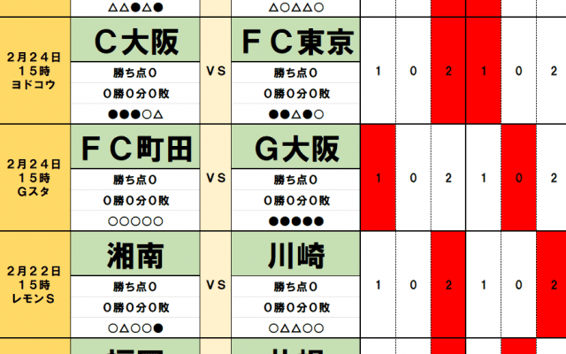 100円で億「toto予想」2月24・25日のJ勝敗　J1復帰の東京V「聖地・通算100試合目」で横浜FMに「31年ぶり」リベンジ　J1初参戦の町田が「歴史的」勝点
