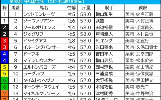 【中山記念／枠順】ソールオリエンスに“複勝率8％”の暗雲　5枠より外の伏兵に好走チャンス