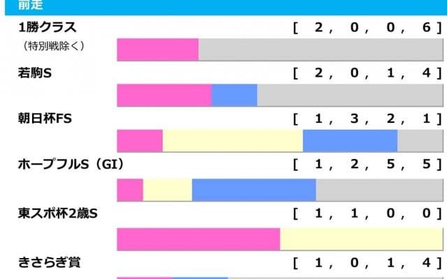 【弥生賞／前走ローテ】ルメールJ騎乗馬に「0.1.1.23」　シンエンペラー“馬券内率100％”合致も付け入る隙あり