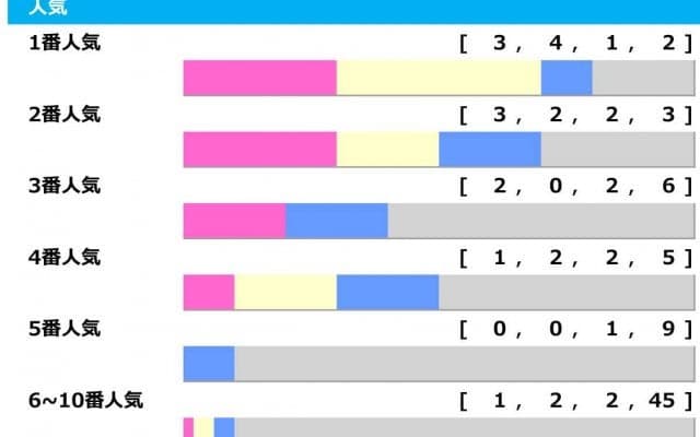 【弥生賞】シンエンペラーは勝率1割ゾーンか　1人気5連敗中で“馬単勝負”に妙味あり「高配当メソッド」