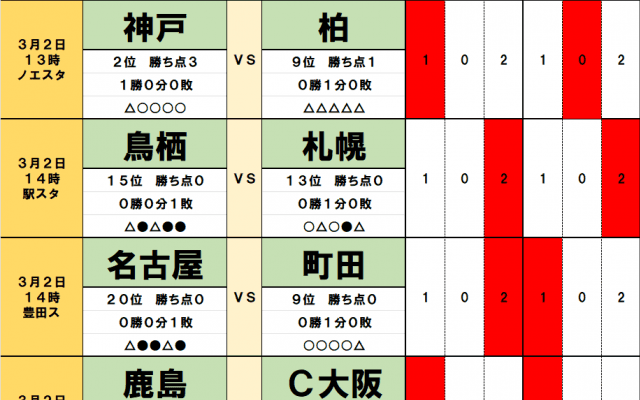 100円で億「toto予想」3月2・3日のJ勝敗　昨季王者・神戸を止める柏「ドロー力」　東京Vが浦和「鬼門のホーム攻略」　