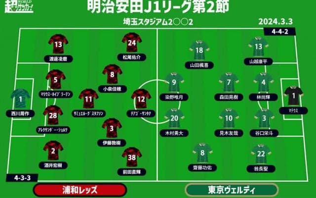 【J1注目プレビュー|第2節:浦和vs東京V】赤と緑のプライド…開幕戦は共に黒星、今季初勝利を挙げるのは!?