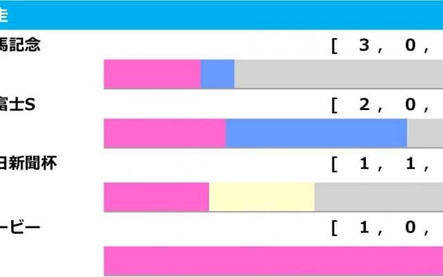 【金鯱賞／前走ローテ】プログノーシスに“馬券内100％”データ該当　タイトル奪取狙う伏兵にも警戒
