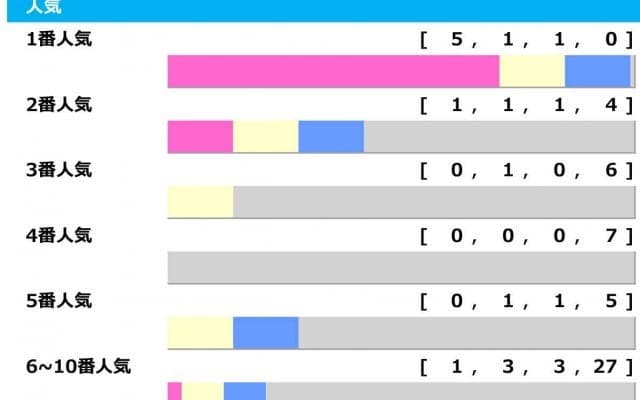 【金鯱賞】「人気馬につけ入る隙」　3連単78万馬券など、波乱の立役者は“逃げ馬”「高配当メソッド」