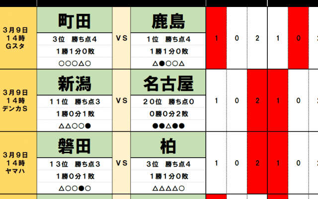 100円で億「toto予想」3月9・10日のJ勝敗　3位・町田VS首位・鹿島「上位対決」の行方を握る「古巣」　名古屋他「無得点」３チーム、ベガルタ仙台「汚名返上」なるか　