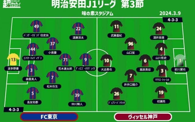 【J1注目プレビュー|第3節:FC東京vs神戸】[4-3-3]のぶつかり合い、ゲームのカギを握る両ウイング