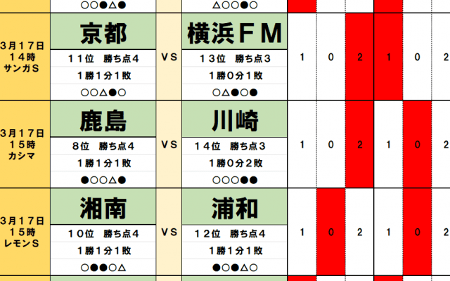 サッカーくじ｢toto予想｣3月16・17日のJ勝敗｢２強が苦戦｣横浜FM｢16年ぶり京都戦連敗｣、川崎｢鹿島に7試合ぶりポイント献上｣、浦和を｢湘南ビッグウェーブ｣が襲う