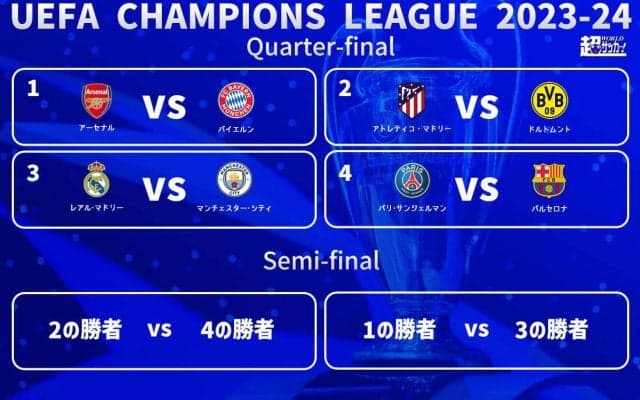 CL準々決勝でレアルvsシティ、冨安アーセナルはバイエルン戦！　組み合わせが決定