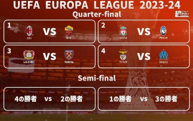 EL8強入りの遠藤リバプールはアタランタと激突！ ミランvsローマの同国対決も実現