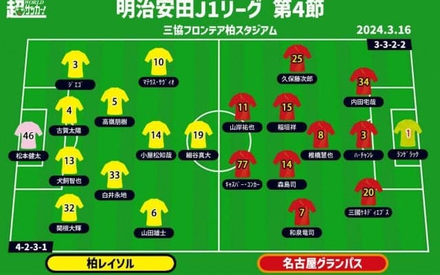 【J1注目プレビュー|第4節:柏vs名古屋】明暗分かれている両者、名古屋は勝ち点＆得点を奪えるか
