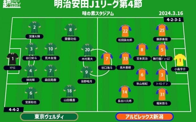 【J1注目プレビュー|第4節:東京Vvs新潟】3戦連続PKの悲劇…本拠地帰還で東京Vが16年ぶりJ1勝利なるか