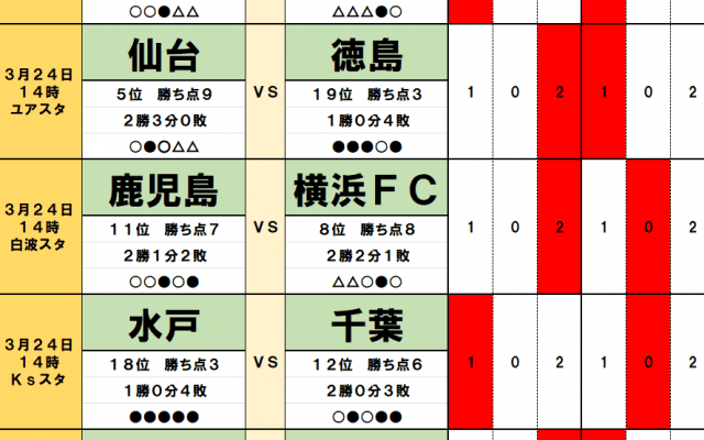 サッカーくじ｢toto予想｣3月23・24日のJ勝敗　３位・甲府と４位・長崎｢上位対決｣の行方を握る｢連戦｣対策　大分・戦術家と栃木・元日本代表｢指揮官バトル｣の｢勝者｣
