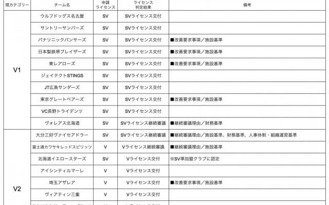 JVL　新リーグに向けたクラブライセンス判定結果の第1弾を発表