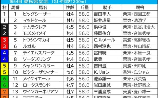 【高松宮記念／前日オッズ】人気に推されるほど“危うい”ルガル　混戦断ち切るのは香港馬か　「2015年の再現も……」