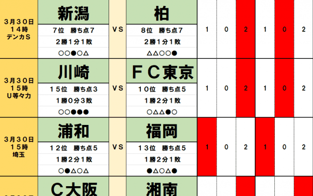 サッカーくじ｢toto予想｣3月30日のJ勝敗　王者・神戸と3連敗・札幌、完封負け３つ・名古屋とシュート激減・横浜FMが激突　岡山他J2上位陣に波乱