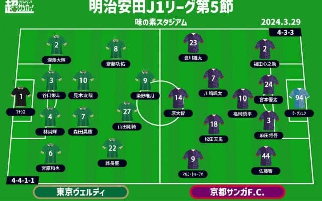 【J1注目プレビュー|第5節:東京Vvs京都】金Jで勝利を掴むのは？ 主力欠く中で2週間の準備を発揮したい