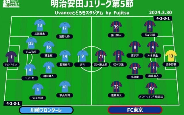 【J1注目プレビュー|第5節:川崎FvsFC東京】今季最初の“多摩川クラシコ”、共にキッカケ掴めるか