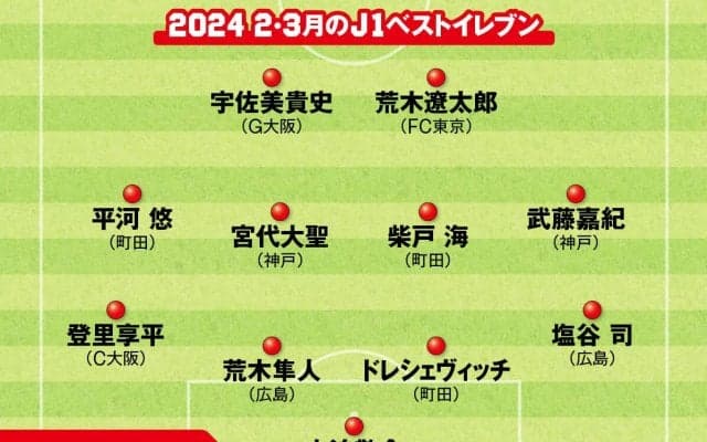 Ｊリーグ２・３月のベストイレブンを独自選考 「もっともインパクトがある」活躍をした選手たち
