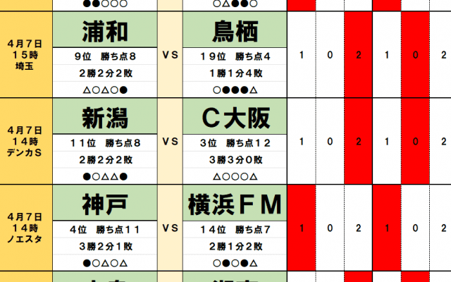 4月6・7日｢Jリーグ勝敗｣予想　首位・町田に土で混戦 ｢開幕3連敗｣名古屋と｢昇格組｣東京Vに変化  注目は浦和、G大阪｢2点目」