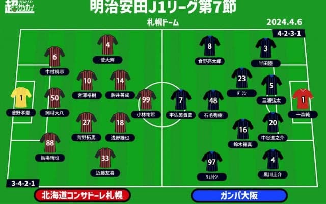 【J1注目プレビュー|第7節:札幌vsG大阪】最下位・札幌は止めたい5連敗、G大阪は勝ち切って無敗をキープできるか