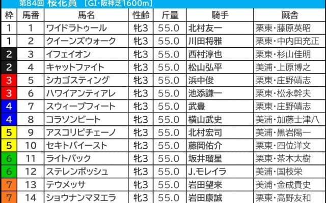 【桜花賞／大口投票】前売り“単勝160万円”でコラソンビートが急浮上　牝馬GI連勝中サンデーRの有力馬への票も続々……
