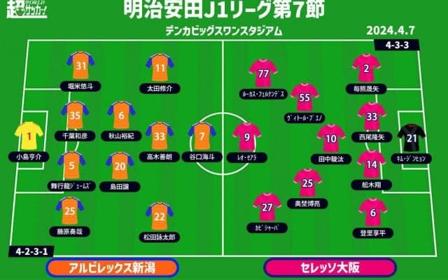 【J1注目プレビュー|第7節:新潟vsC大阪】先手を奪いたい新潟、首位を窺うC大阪は無敗継続でプレッシャーをかけられるか