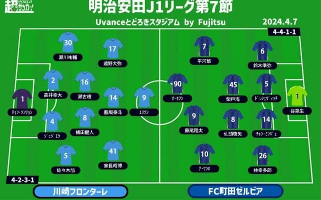 【J1注目プレビュー|第7節:川崎Fvs町田】川崎FがJ1の強さを見せつけるか、初黒星の町田が立ち直るか