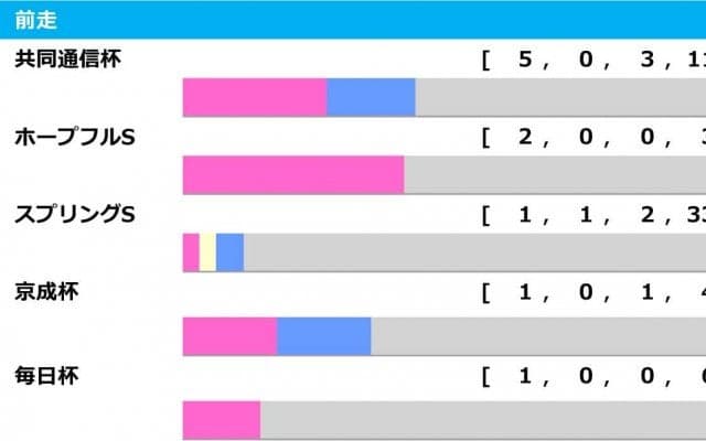 【皐月賞／前走ローテ】共同通信杯組が中心も、過去「106万馬券」演出の“単回収値320”該当馬が狙い目か