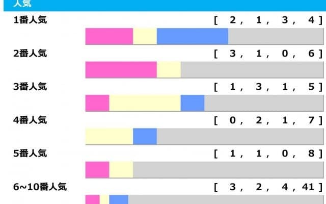 【皐月賞】2017年は1人気の牝馬凡走で3連単“100万馬券”の特大ホームラン　桜花賞よりも波乱含み「高配当メソッド」