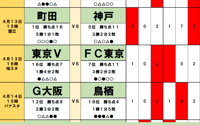 4月13・14日｢Jリーグ勝敗｣予想 　W東京｢首都｣決戦、現首位・町田VS旧王者・神戸｢頂上｣バトル、磐田VS名古屋｢東海ダービー｣で下剋上