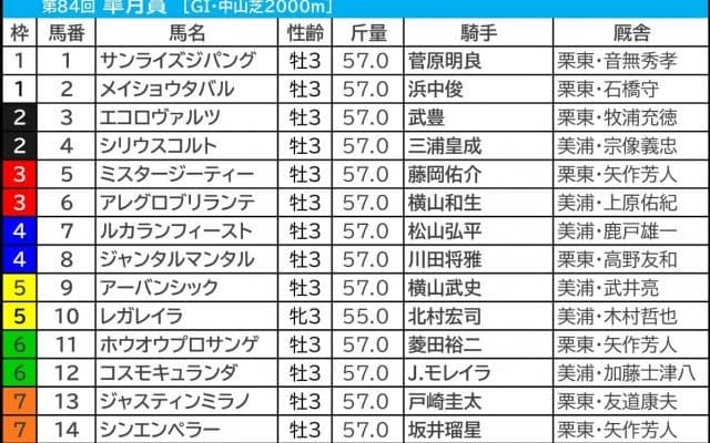 【皐月賞】ジャスティンミラノへ「1000万円」に迫る大口投票　勝利に向けての“吉兆”サインか