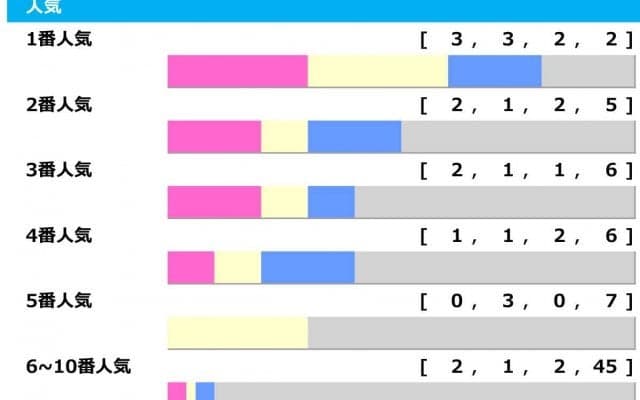 【マイラーズC】上位人気ワンツー決着でも3連単28万馬券　5人気以内が堅実ながら“オイシイ”払い戻しも……「高配当メソッド」