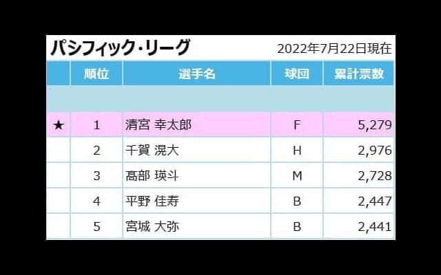 プラスワン投票で小林誠司＆清宮幸太郎のオールスター出場が決定！