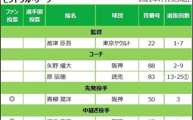 監督選抜選手発表！新たに13選手が初出場！セ・パ各29選手の球宴出場が決定！