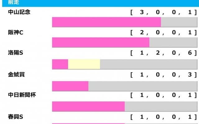 【マイラーズC／前走ローテ】セリフォスとソウルラッシュに勝率“0％”　軸候補は「3.0.0.1」該当馬