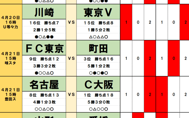 4月20・21日｢Jリーグ勝敗｣予想　首位・C大阪と2位・広島、4位・神戸｢鬼門のホーム戦｣　3位・町田｢東京と首都決戦｣で上位陣に大波乱